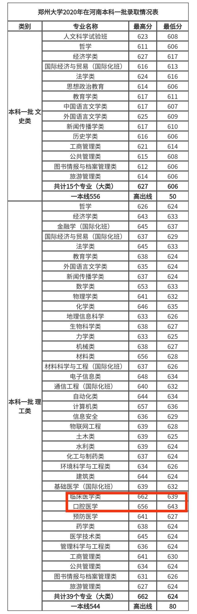 长治医学院口腔医学在河南分数线,丽水学院口腔医学录取分数线河南