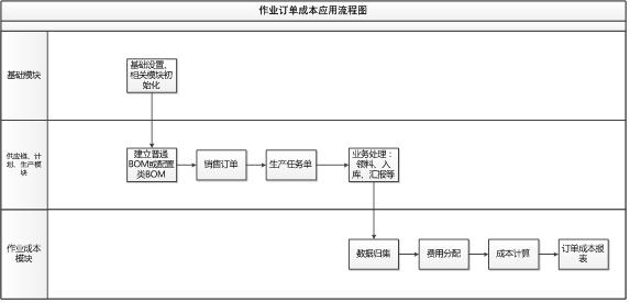 金蝶k3费用管理,金蝶k3成本管理操作流程