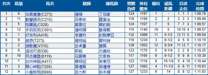 5月22号香港（跑马地）赛马结果