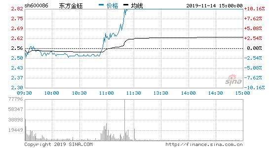 东方金钰2019年11月14日涨幅达10.16%成交88.89万手