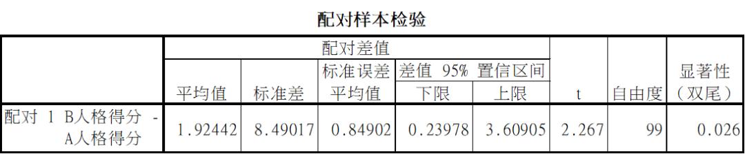 spss配对样本检验p值全为0,配对样本秩和检验spss教程