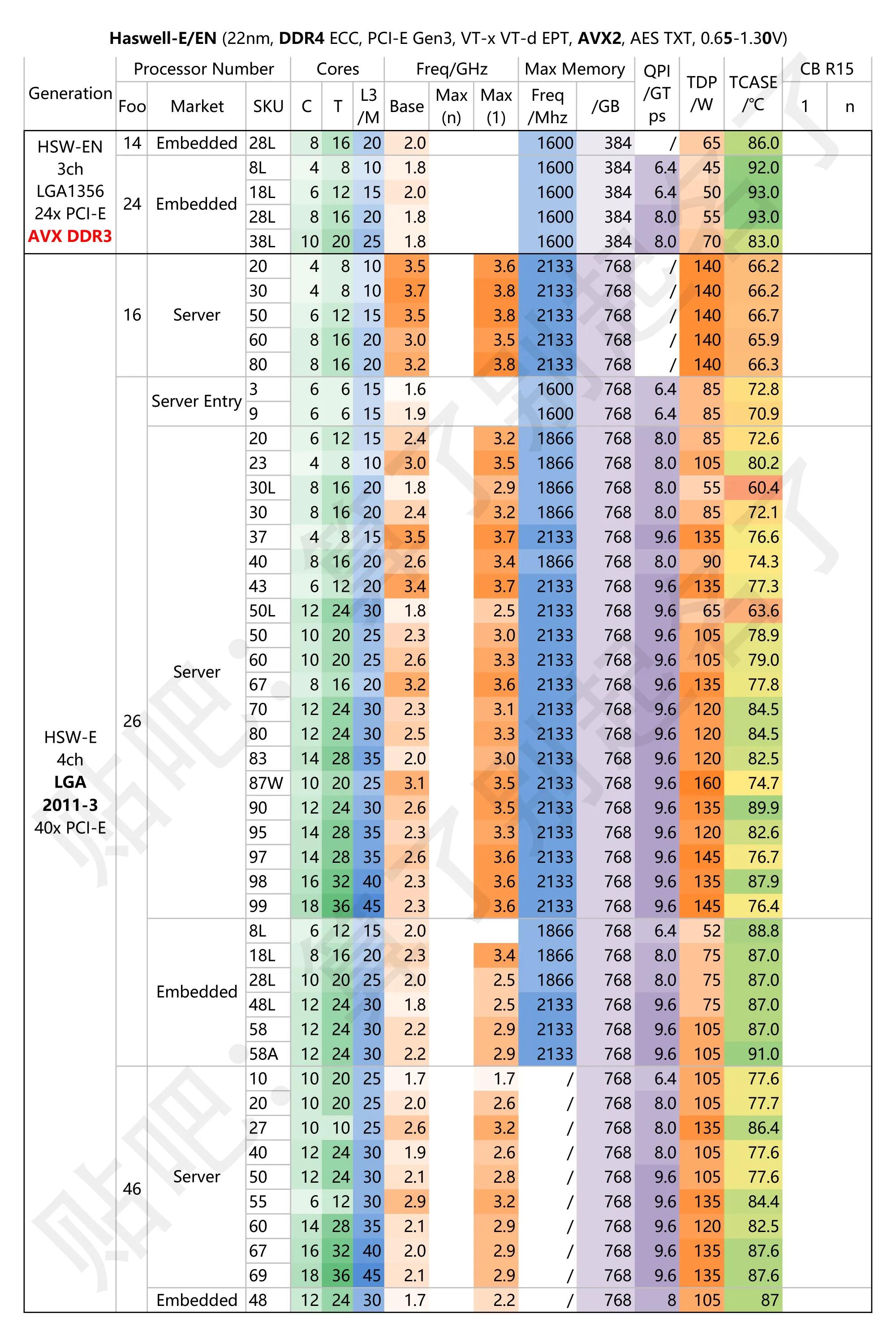 e5cpu哪个型号主频高,e5系列cpu性价比最高的型号