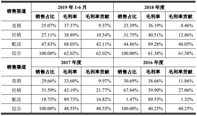 IPO招股书3之葫芦娃：葵花药业和康恩贝的竞争对手来上市了…