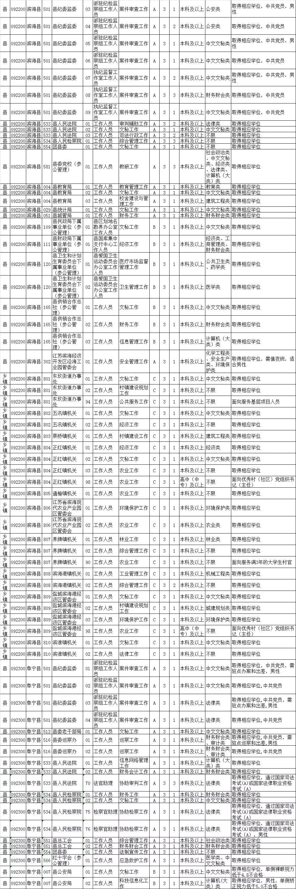 2021江苏盐城公务员报名,江苏盐城公务员怎么报考