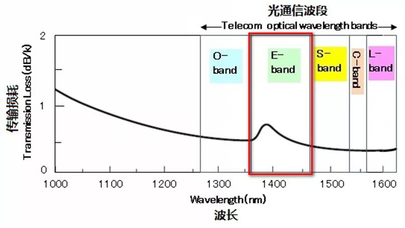 光纤可用工作波长,光纤中的波段从哪里到哪