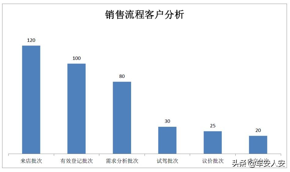 十分钟讲述销售技巧,十个销售流程