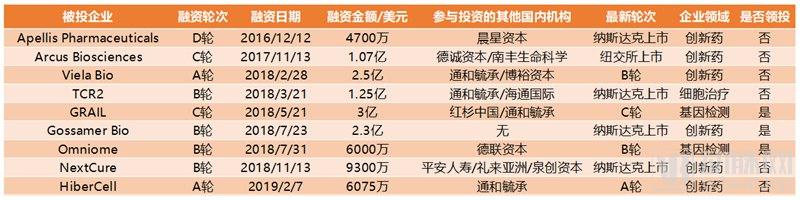 鍖荤枟鑲℃潈铻嶈祫鎴愬姛妗堜緥,鍖荤枟鎶曡祫澶撮儴椋庢姇