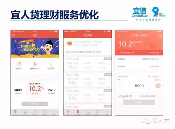 宜人贷系统架构——高并发下的进化之路