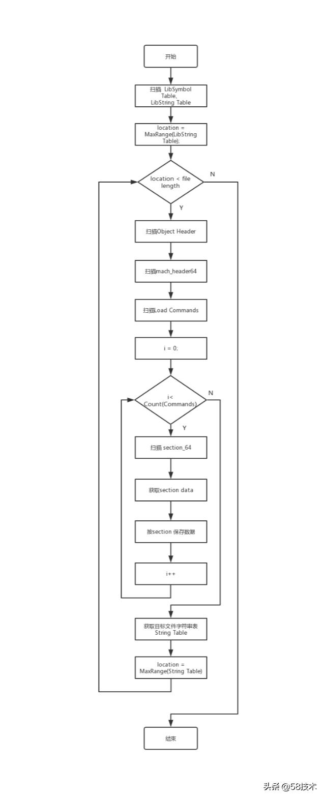 58同城iOS客户端组件体积分析与统计实践