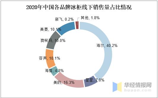 医用冰柜行业分析报告,冰柜国内行业排名第几