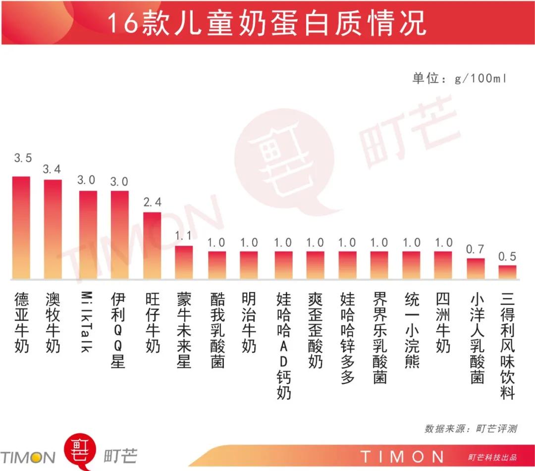 16款儿童奶测评丨这些“假牛奶”别再给孩子喝，根本不含钙