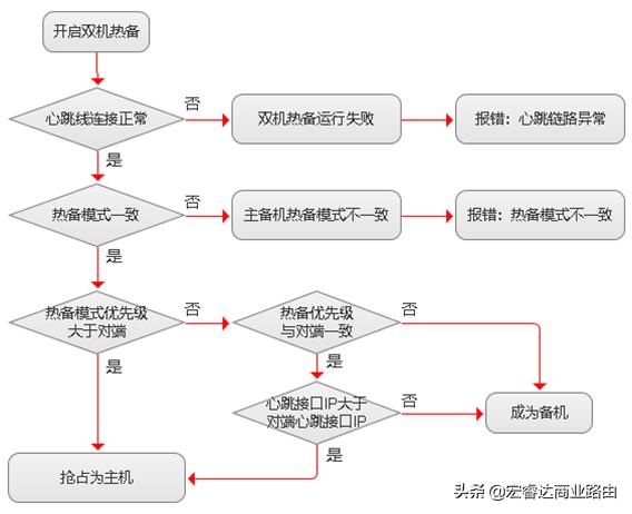 路由双机热备,路由器两条链路怎么备份