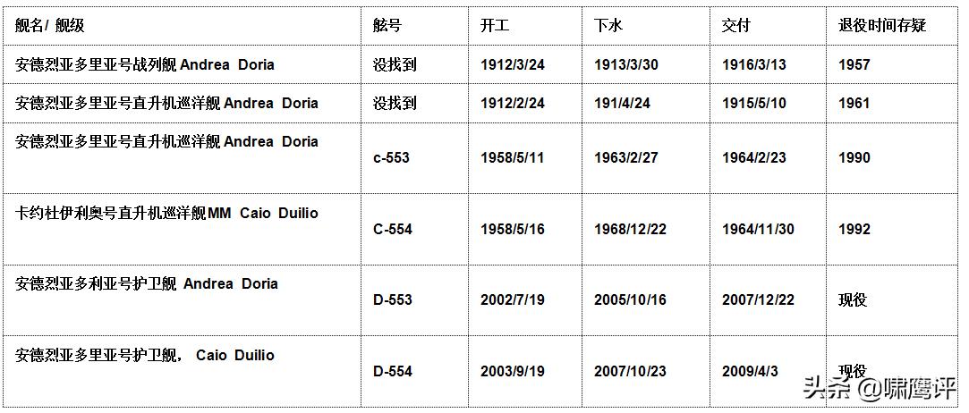 安德烈多利亚战列舰,安德烈亚多里亚号战列舰