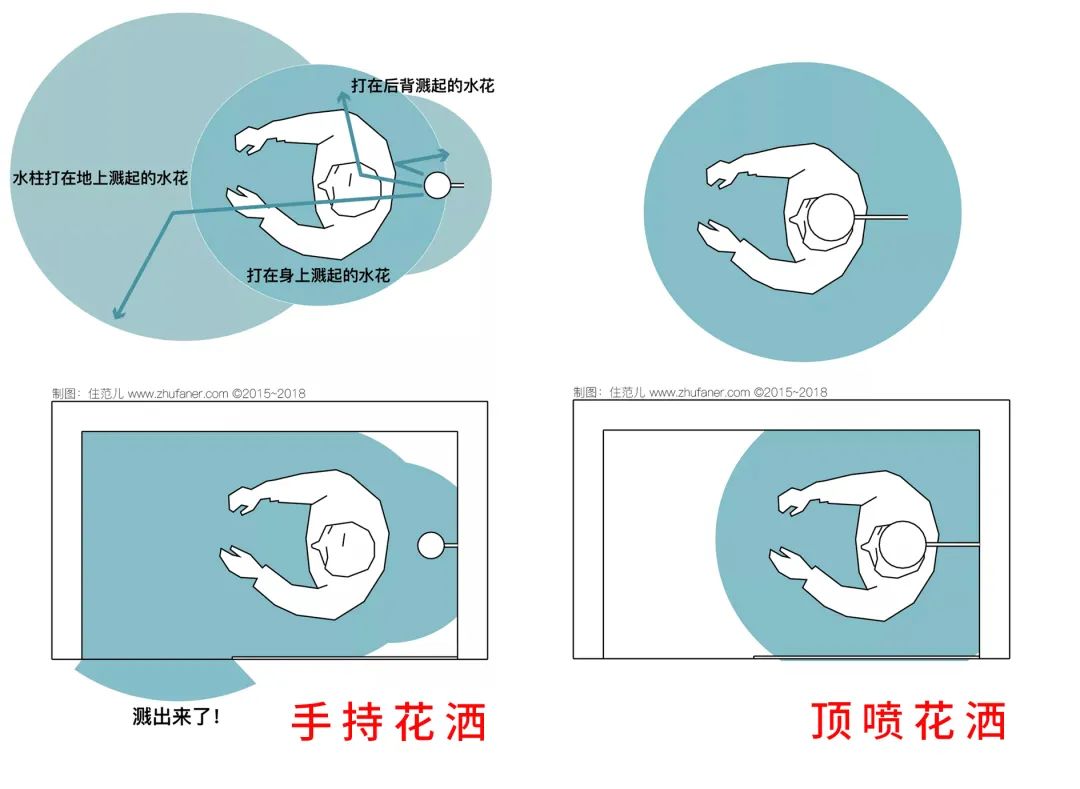 最简易的干湿分离淋浴间,淋浴区干湿分离