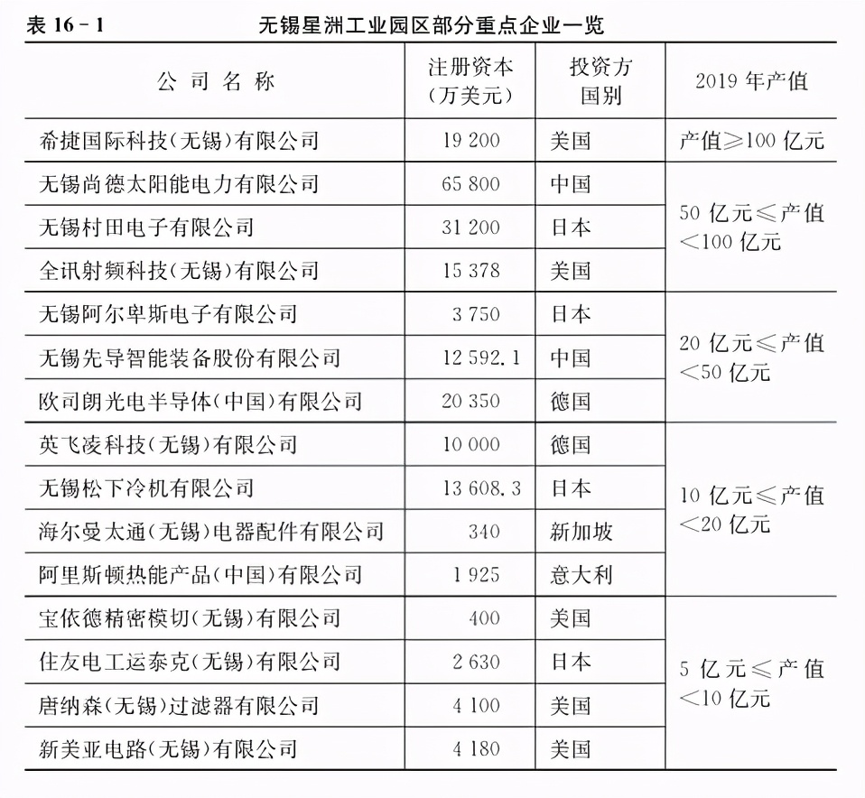 无锡高新区国际产业园项目,无锡星洲工业园