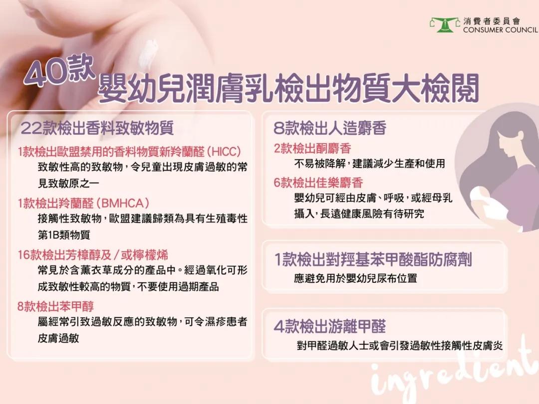 慎用婴儿润肤乳!香港消委会:22款含致敏物