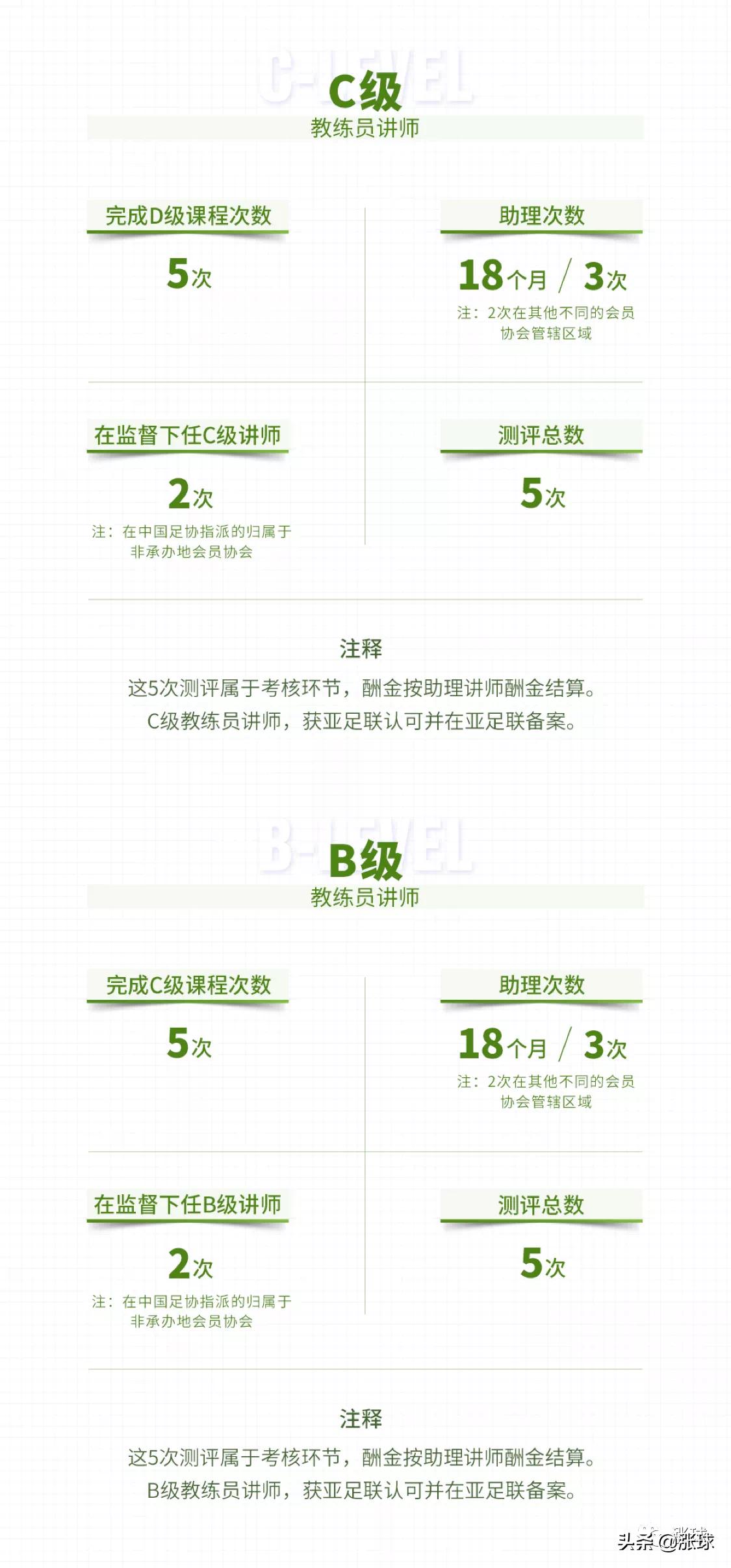 3张图看懂足球教练、讲师和球探的成长通道「中国足协」
