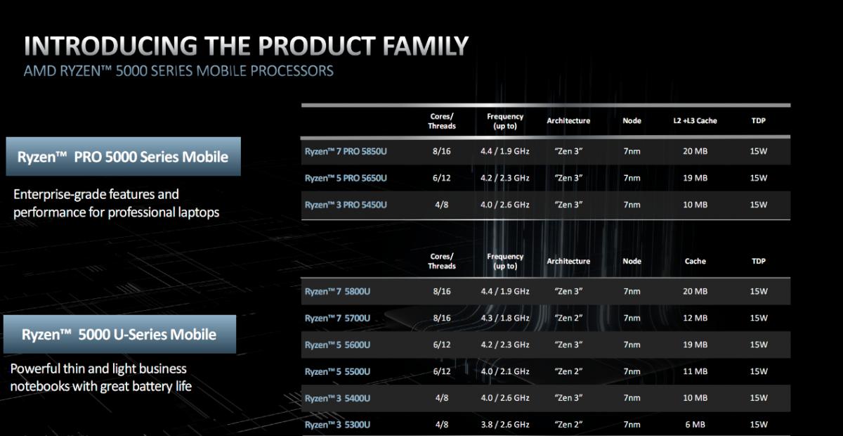 为何现在游戏本大多用AMD锐龙9标压处理器，轻薄本也会用上吗？