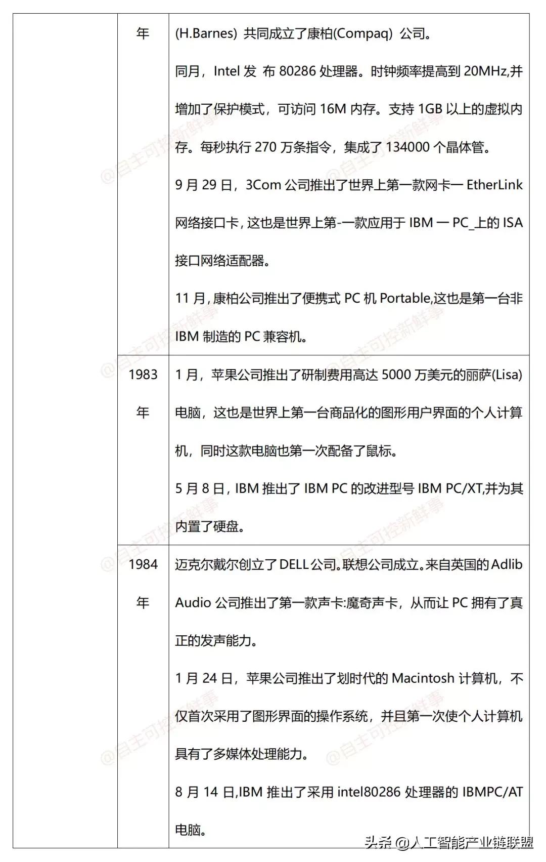 计算机程序发展史,微型计算机发展史