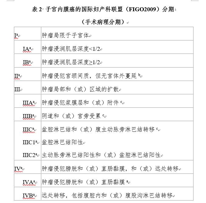 子宫内膜癌在妇科肿瘤排名,子宫内膜癌发病率