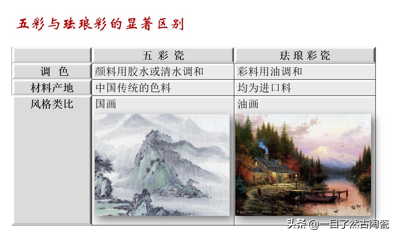 珐琅彩和粉彩釉料,粉彩洋彩珐琅彩的区别