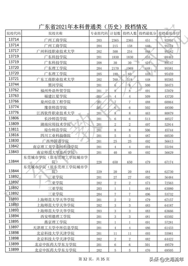 2020年一本大学录取分数线广东省,2018高考双一流大学广东录取分数