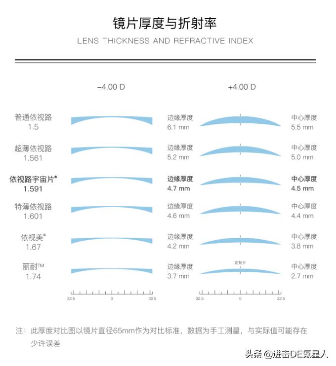 眼镜配镜详细教程,眼镜验光基础知识入门