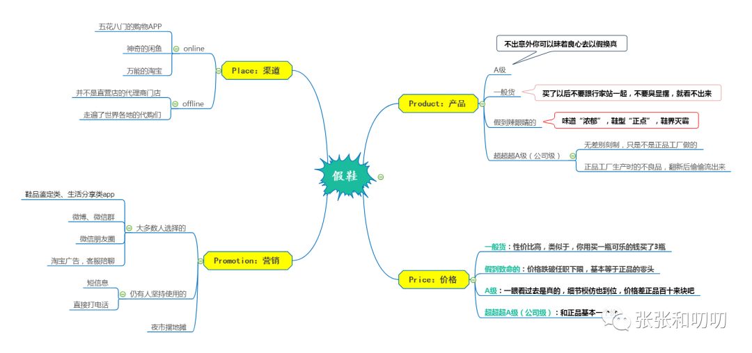 4p理论的弱点,4p理论的意义