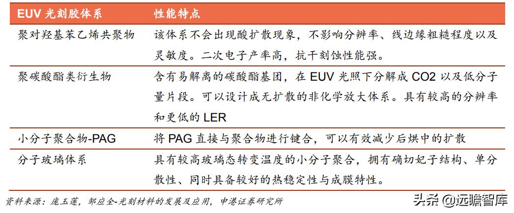 光刻胶:流动的黄金,形成全球群雄争霸格局,国内技术代差仍存在