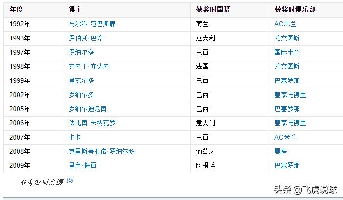 2019足球金球奖评选时间,金球奖足坛历史最佳阵容评价