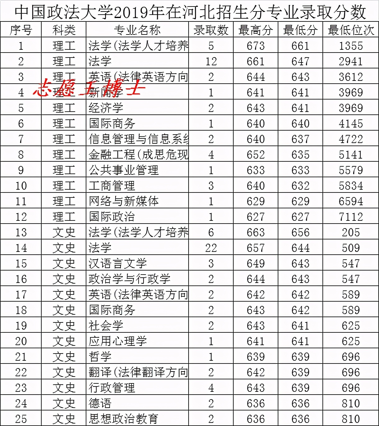 法学专业性价比最高的三所大学,中国法学专业最新排名前十的大学