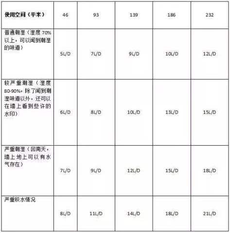 梅雨季节除湿机值得购买吗,梅雨季除湿机推荐