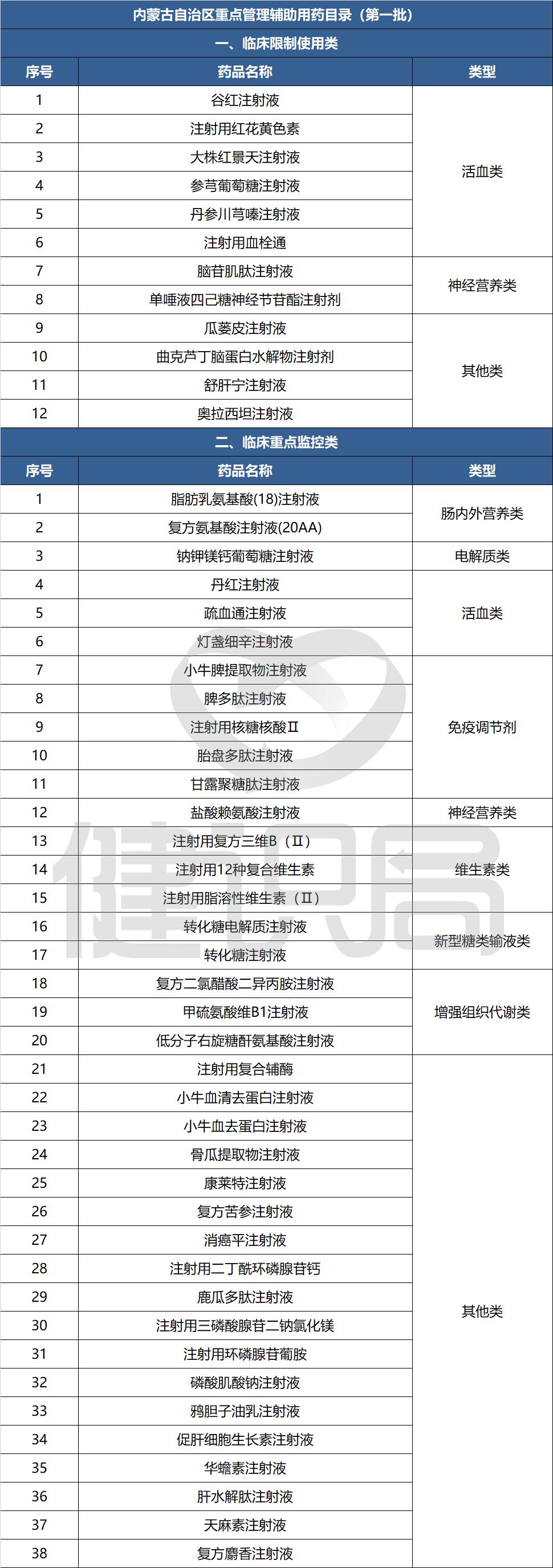医保新规：55个辅助用药全面停用，含28种中成药，多种免疫调节药