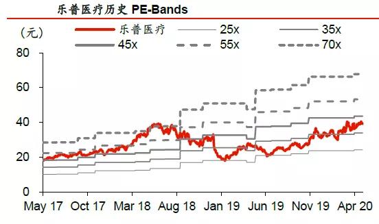 乐普医疗,现在适合入手吗?