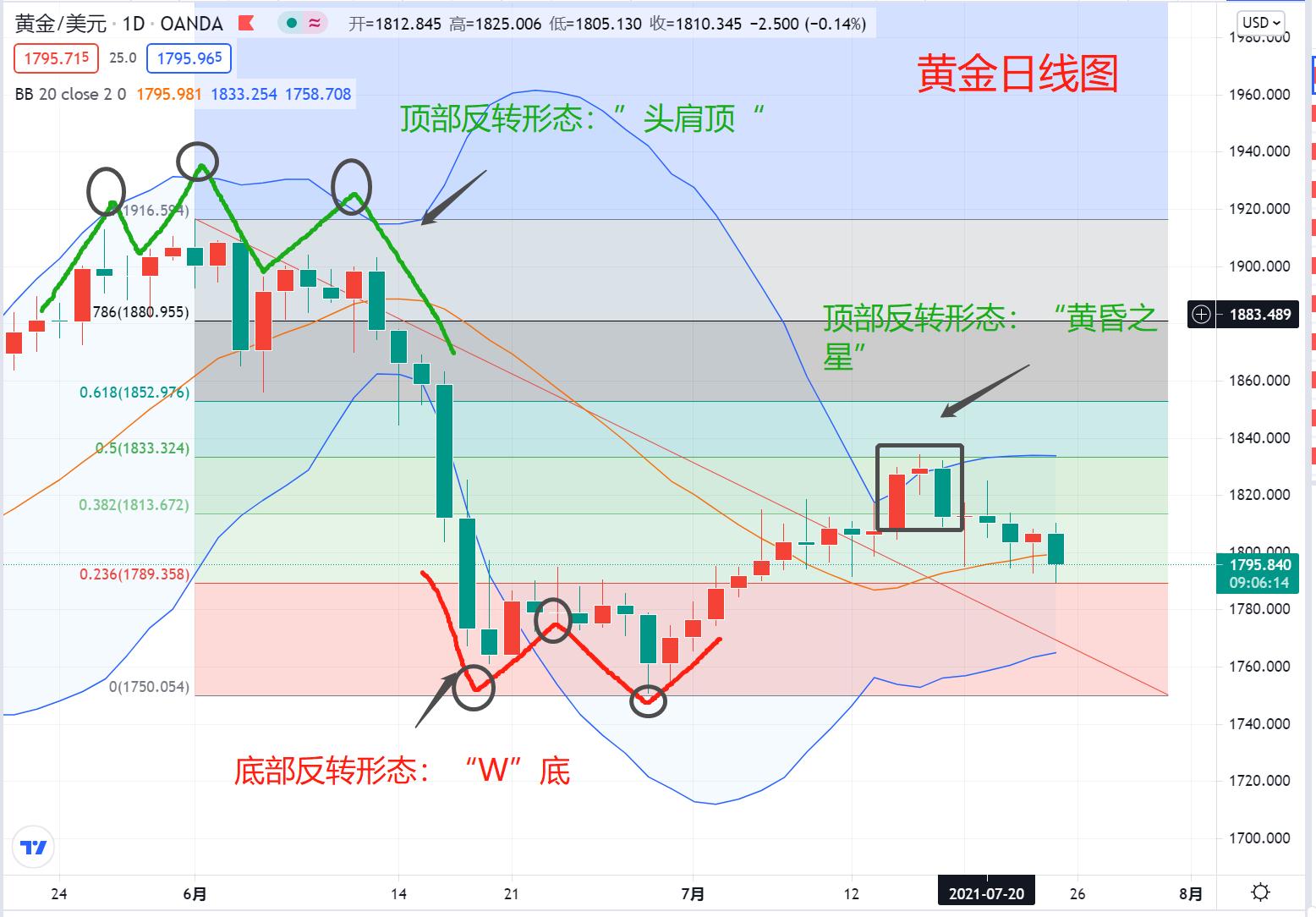 黄金1790,黄金1790一线支撑
