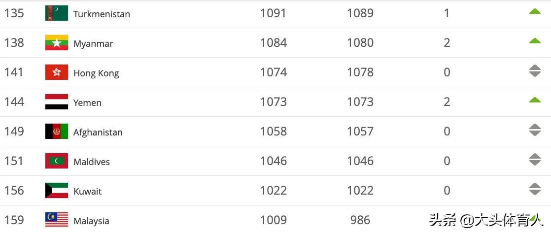 中国男足国家队历史射手榜排名,男足国家队世界排名是怎么算的