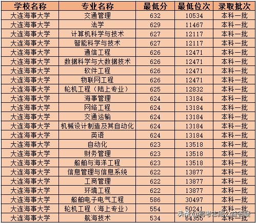 航海家的摇篮，大连海事大学实力分析