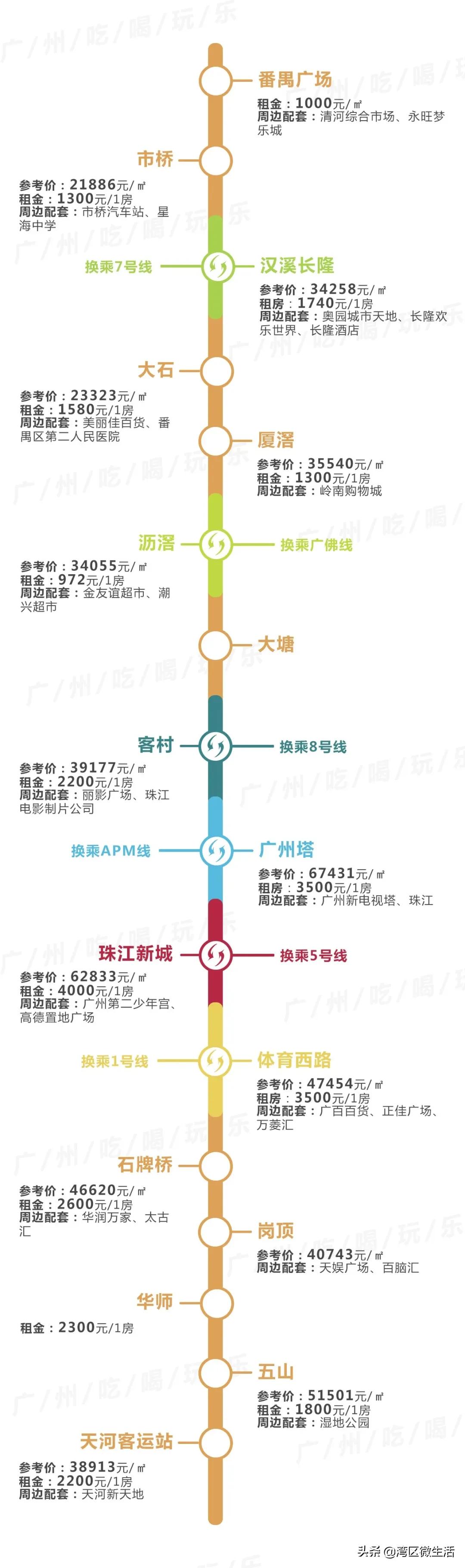 广州东圃地铁站附近租房哪里便宜,广州各地铁站租房价格明细