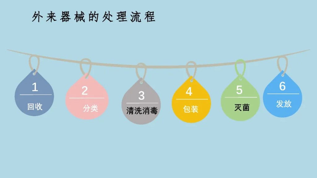 外来器械清洗和消毒流程,外来器械清洗消毒及灭菌技术ppt