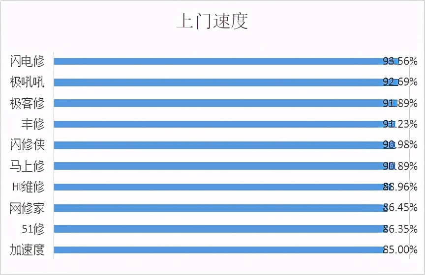 深圳组织1000多名消费者线上手机维修平台消费调查，发现这些问题