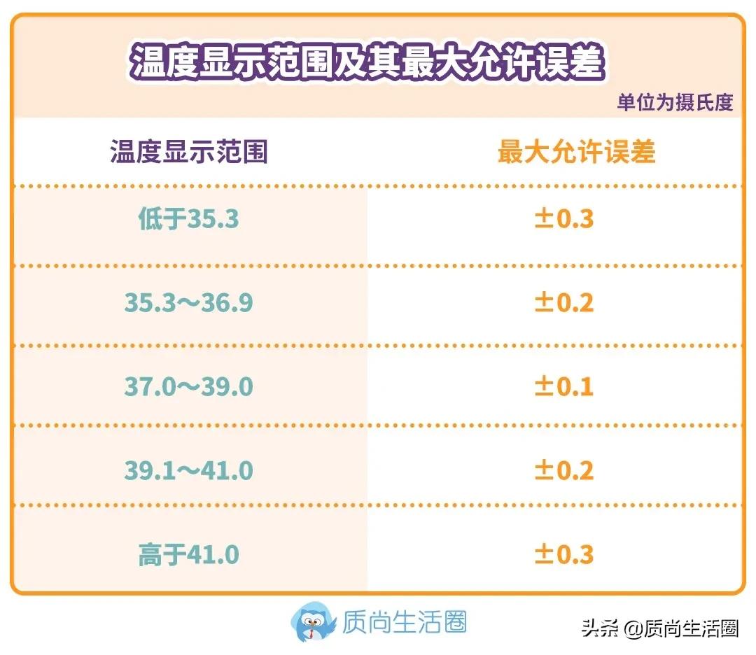 体温计量腋下左右不一样,体温计腋下测多少度算正常