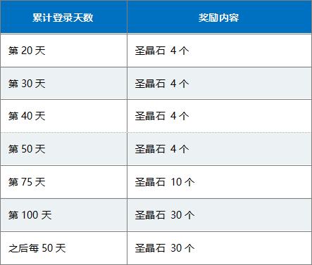 fgo命运冠位解锁顺序,fgo命运冠位指定图
