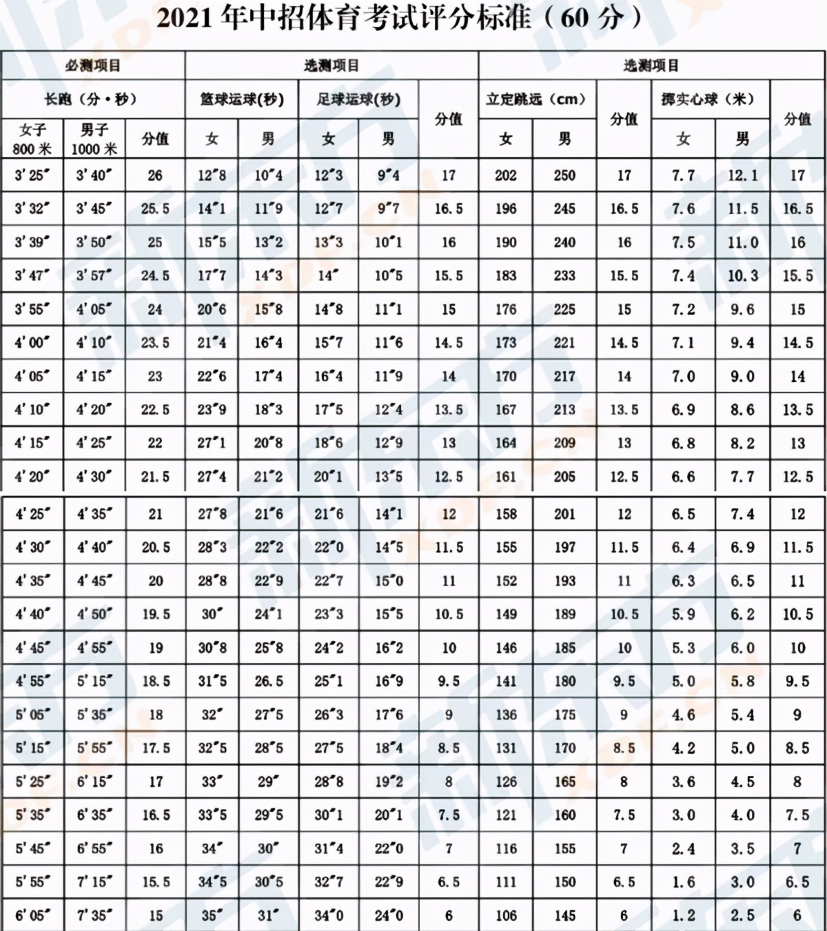 河南洛阳中考体育考试项目一览表,洛阳中考体育信息实验最新消息
