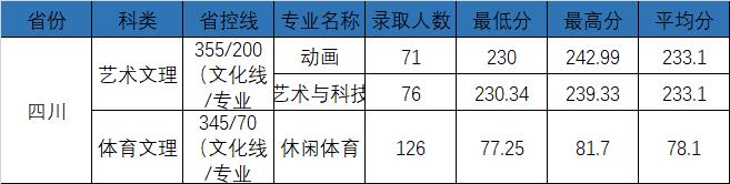 权威发布|电子科技大学成都学院2021年最新录取进度公布