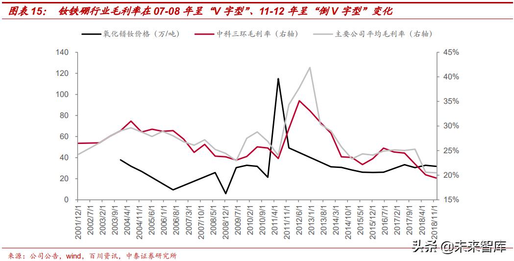 钕铁硼永磁材料前景展望,强磁材料钕铁硼材料走势