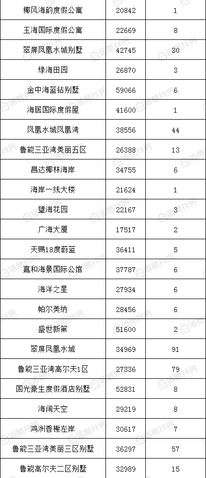 三亚市小区房价排行榜,三亚10月二手房交易均价
