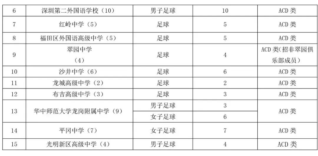 深圳2020中考八大录取分数预测,深圳中考每科要多少分才能上四大