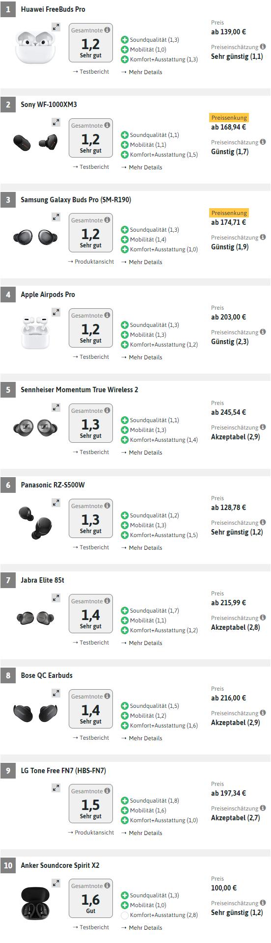 德国测56款耳机:华为领榜,苹果、三星、索尼、森海等甘拜下风