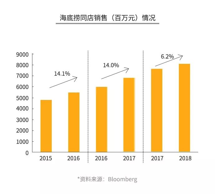 一个海底捞火锅店一年能赚多少钱,小火锅利润分析