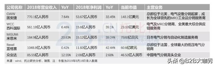 国内电气分销第一股“众业达”的进阶之路